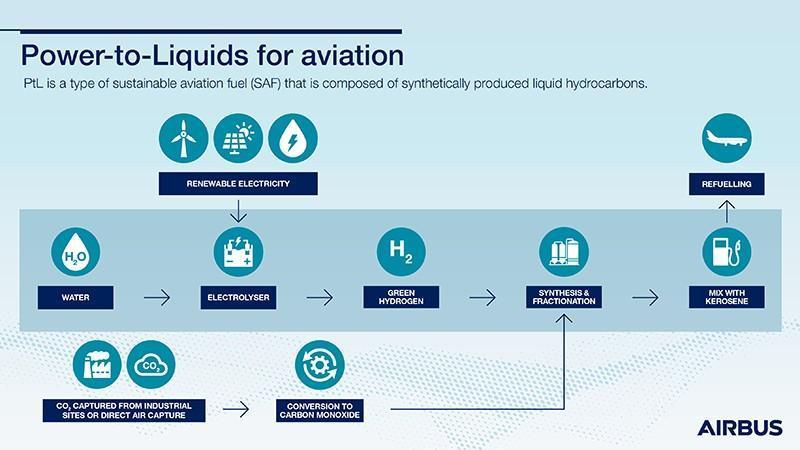 Airbus Joins Canada’s Sustainable Aviation Fuel Technology Initiative