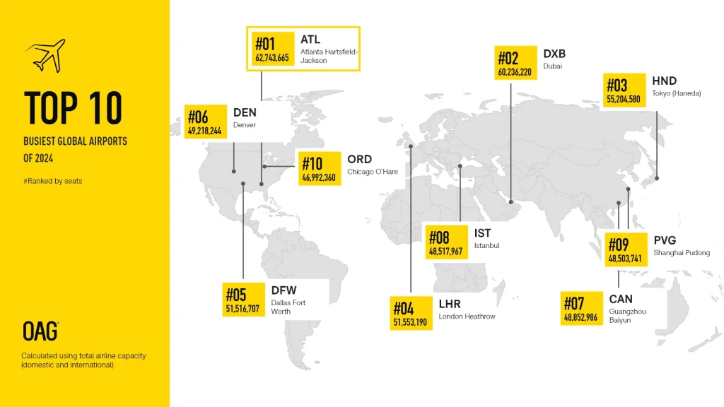 OAG: Asia-Pacific Airports Rank Among the Busiest in 2024