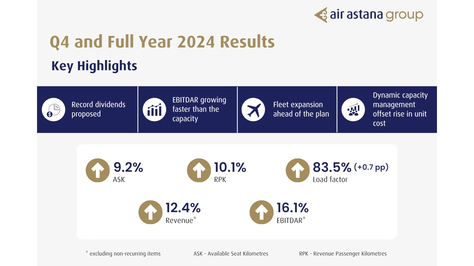 Air Astana Group Posts Strong Growth in 2024