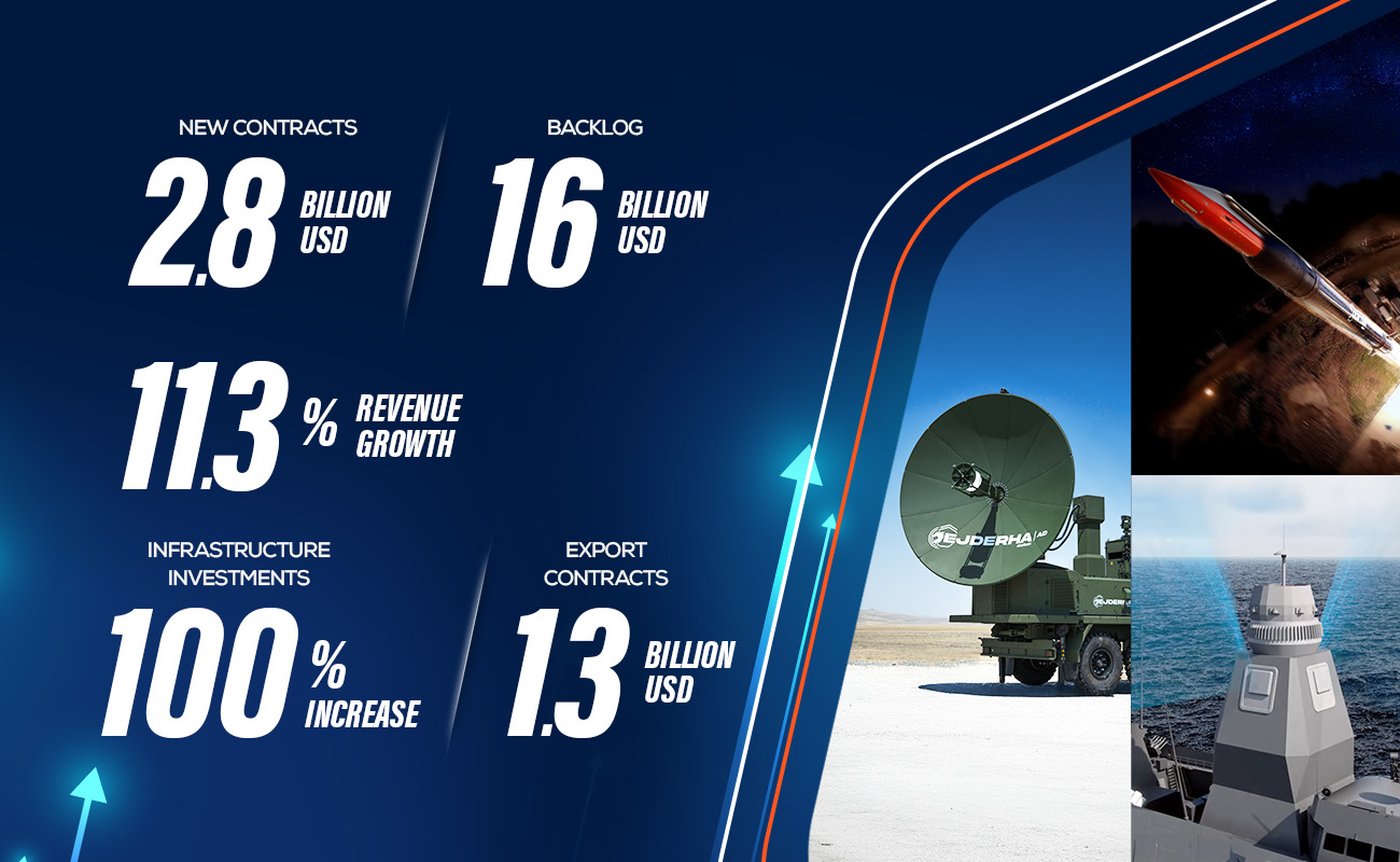 Aselsan Records Sustainable Growth, Record-Level New Export Deals in H1 Of 2025